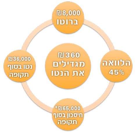 השתלמות EXTRA איך זה עובד?